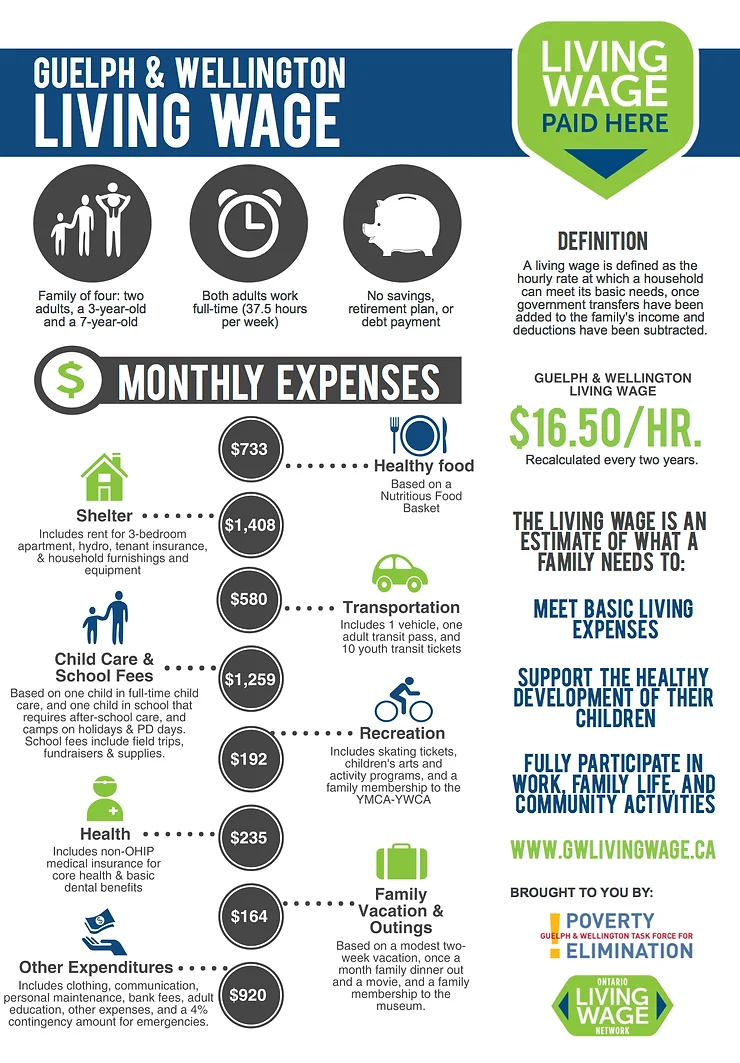 This infographic presents the living wage for Guelph & Wellington, detailing a family's monthly expenses and emphasizing a $16.50 hourly wage necessary for a basic standard of living.